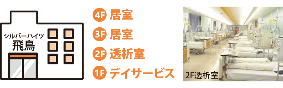 同じ建物内の2階に川島透析クリニック（透析室）が併設されており、エレベーター移動で透析通院が可能です。（介護タクシー代が不要で、介護保険の利用を他の身体介護や生活介助（掃除や洗濯）に利用できます）