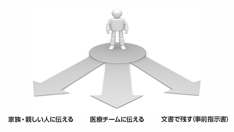 家族・親しい人に伝える　医療チームに伝える　文書で残す