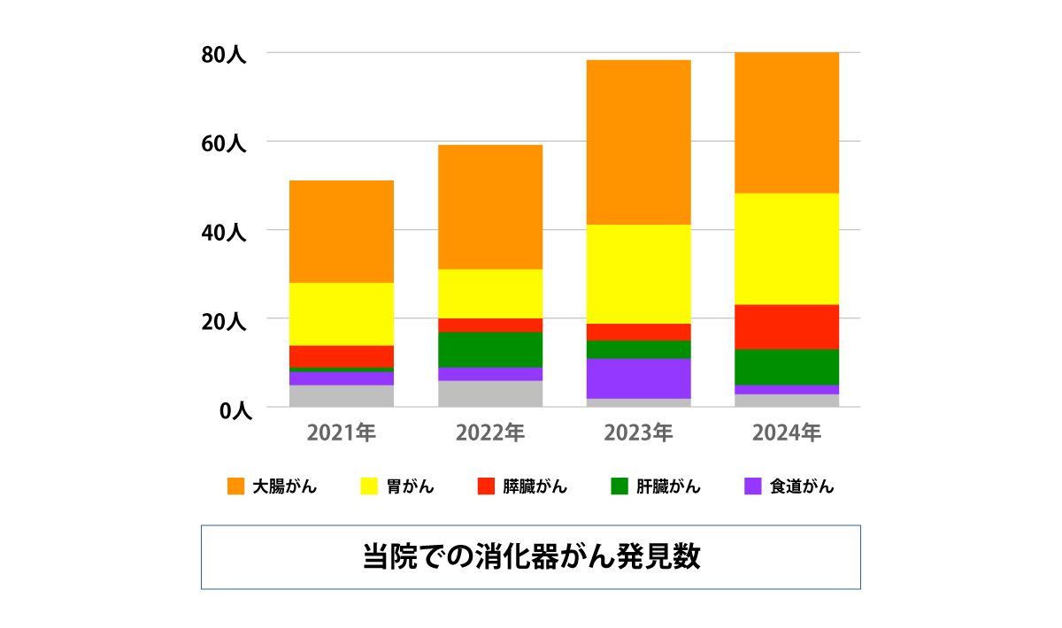 当院での消化器がん発見数